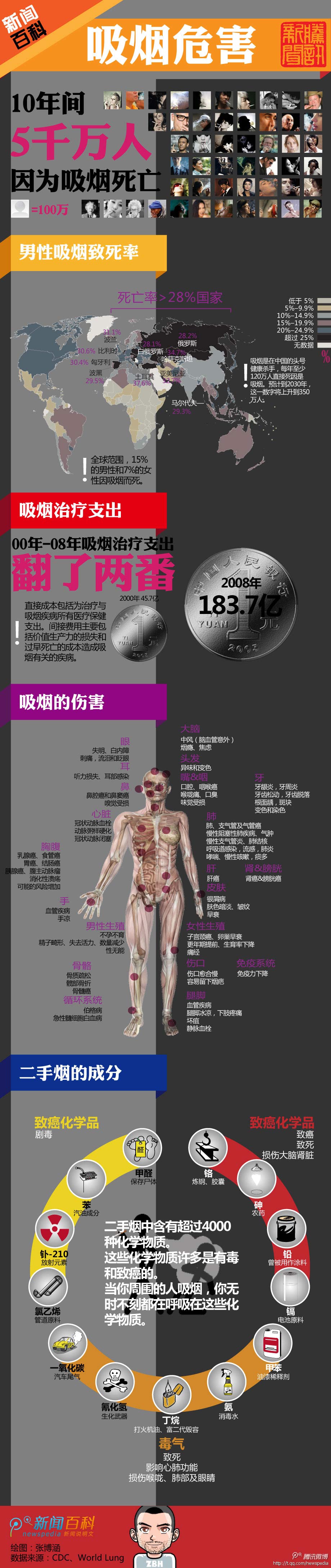 吸烟危害
